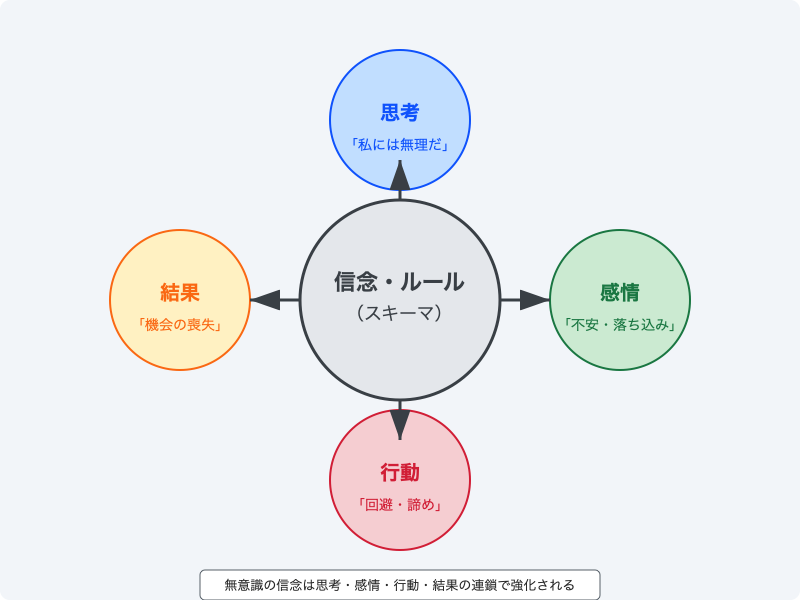 信念・ルール