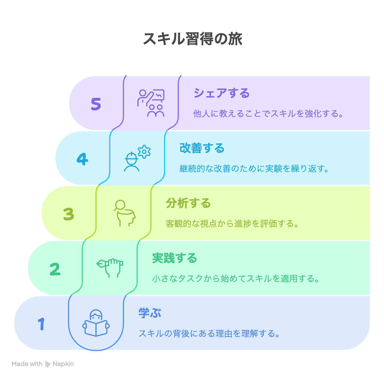 スキル化5つのステップ